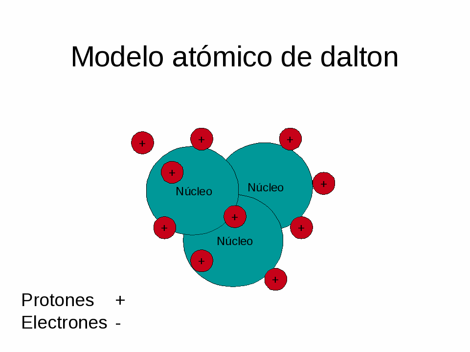 Modelo atômico de Dalton - Trabalhos para Escola